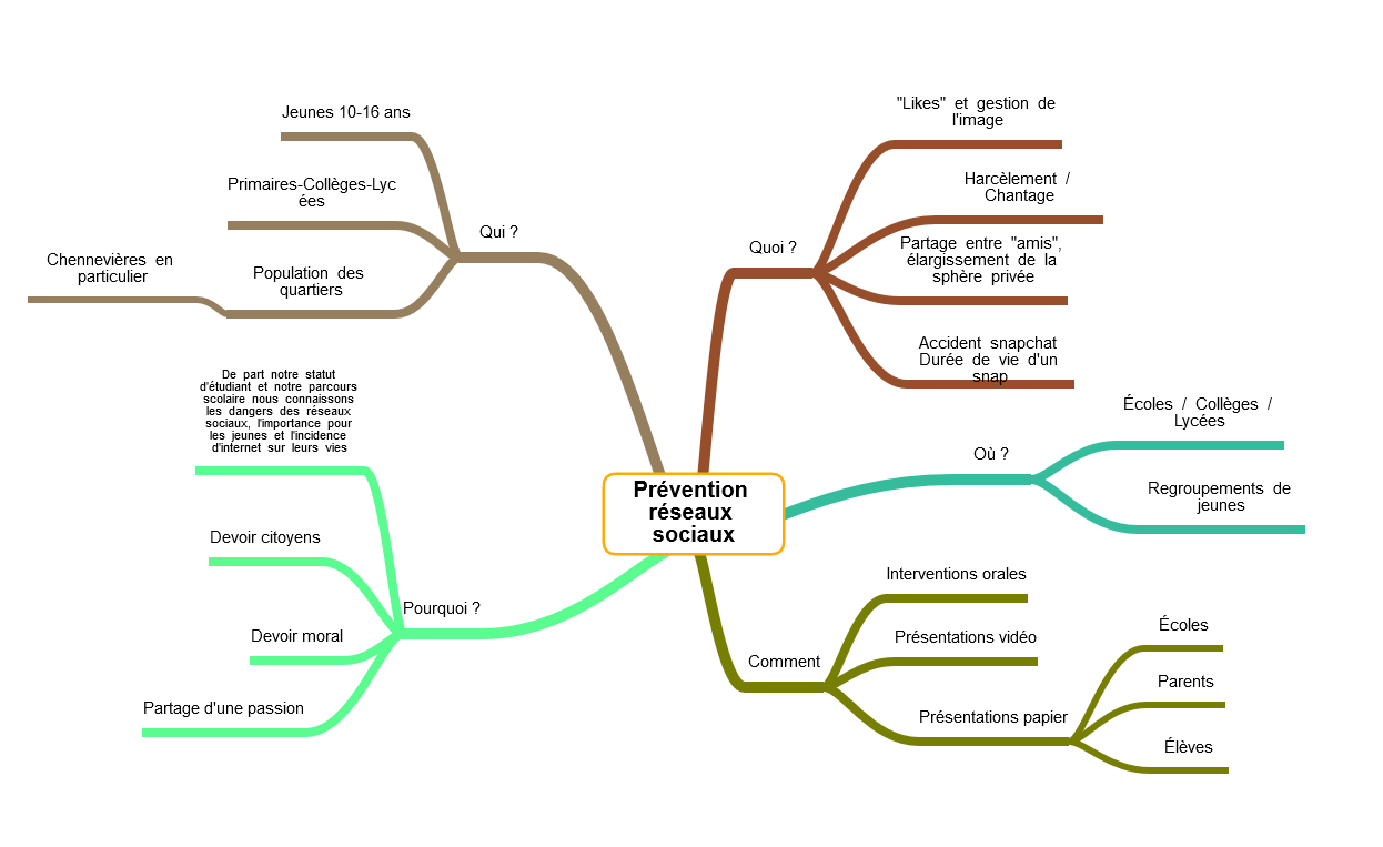 Mindmap sur les réseaux sociaux