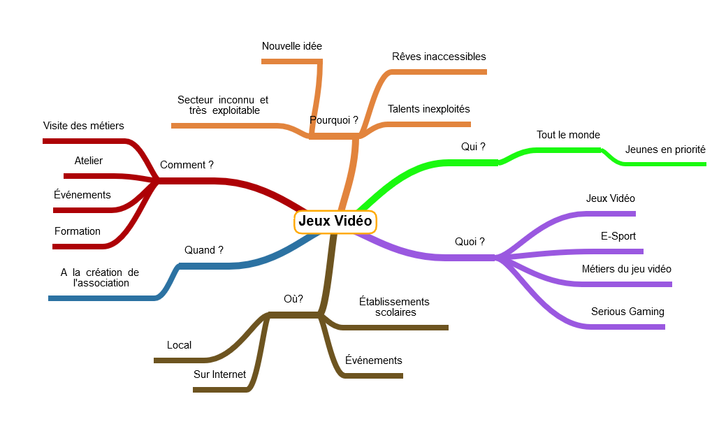 mindmap sur les jeux vidéos